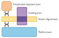 Team Topologies