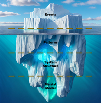 Iceberg Model - Systems Thinking