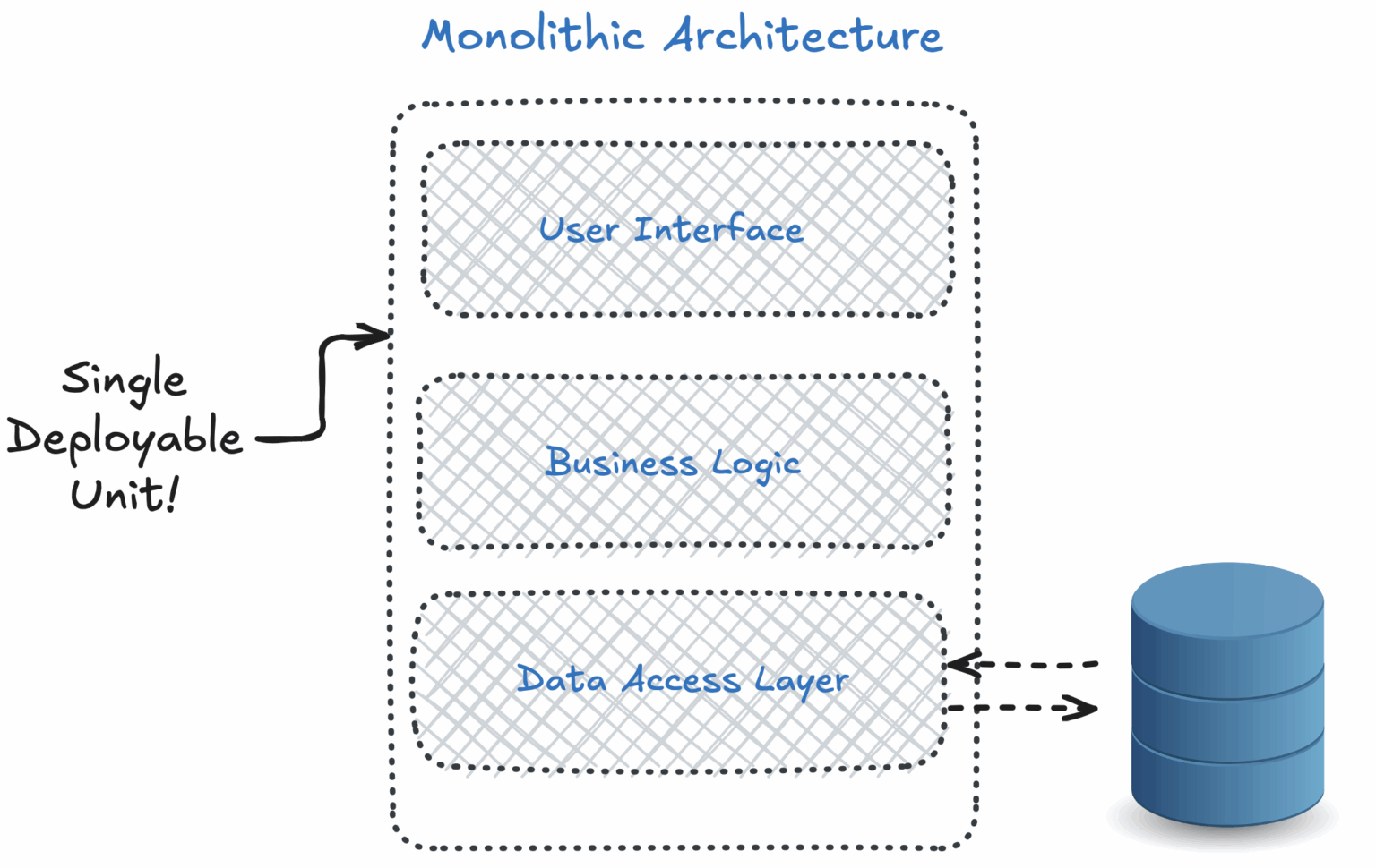Software Architecture Patterns (Part 1) – Monolithic Architecture ...